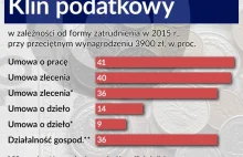 Ponure perspektywy dla podatników