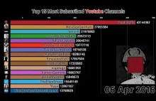 Top Subskrybowanych kanałów YouTube na przestrzeni lat.