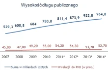 Dług publiczny Polski.