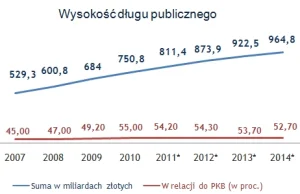 Dług publiczny Polski.