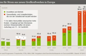 Niemcy: Opowieści o taniej energii jądrowej są bajką