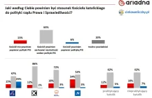 63% Polaków uważa, że Kościół powinien zachować neutralność wobec polityki