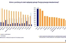 Czy wiesz, że Polska ma największy % osób posiadających własne M bez hipoteki?