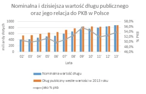 Przez ostatnią dekadę dług publiczny Polski podwoił się