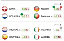 EURO 2012: Polacy nie potrafią strzelać bramek!