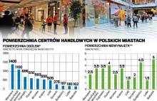 Galerie handlowe zaczynają upadać. Czujemy przesyt?