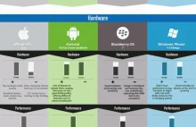 Świetne porównanie najnowszych systemów mobilnych [infografika]