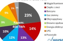 Czas sprawdzić, co pożera prąd w domu