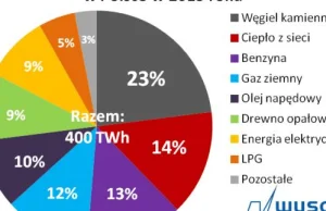 Czas sprawdzić, co pożera prąd w domu