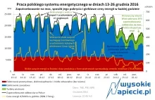 Historyczny rekord. Wiatraki dostarczyły 1/3 mocy w Polsce