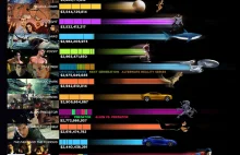 Najlepiej zarabiające franczyzy filmowe [Infografika]