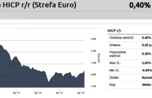 Inflacja w strefie euro najwyższa od dwóch lat