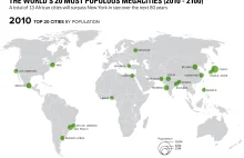 20 miast o największej populacji - w przyszłości.