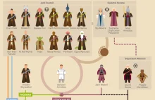 Star Wars - infografiki dla wszystkich części
