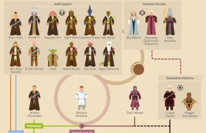 Star Wars - infografiki dla wszystkich części