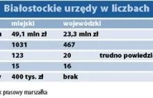 Grubo ponad 2000 osób zatrudnionych w urzędach w Białymstoku