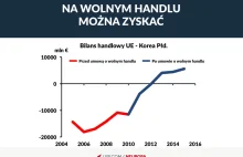 UE – Korea – „CETA”, która się opłaciła