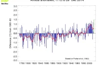 2014 okazał się najcieplejszym w historii pomiarów temperatury w PL