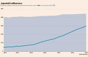 Japonia już nie jest najbardziej zadłużonym krajem świata