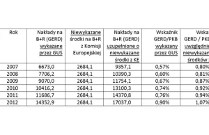 Gdzie się podziało 16 miliardów złotych na badania i rozwój?