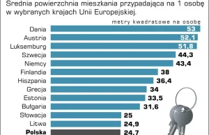 Małe polskie mieszkanka - Polska znów wywalczyła jak zwykle top3 w rankingu!