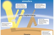 Wielka Brytania: zero emisji gazów cieplarnianych do 2050 r.