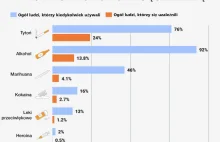 Jak bardzo uzależniające są poszczególne substancje? Wykresy