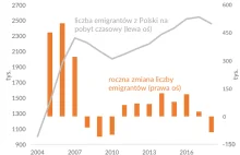 Polacy wracają do kraju?