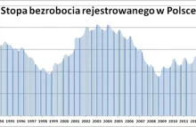 GUS: stopa bezrobocia najniższa w styczniu od 26 lat