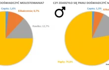 Podobny poziom molestowania kobiet i mężczyzn w Polsce