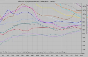 Porównanie siły nabywczej płacy minimalnej w krajach UE, Turcji i USA od 1999 r.