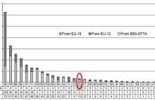 Polska liderem UE w eksporcie pracowników - niechlubna statystyka to 3,5mln