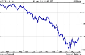 Zagranica już nie lubi polskiego długu