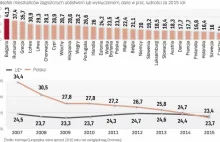 Demografia podmywa polski wzrost gospodarczy - Dane gospodarcze