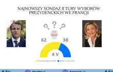 Najnowszy sondaż II tury wyborów we Francji [INFOGRAFIKA]