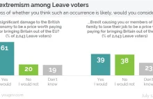 Brytyjczycy nie boją się zubożenia. Brexit za wszelką cenę, czy to już fanatyzm?