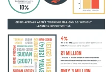 UNESCO: Education in Conflict - Viral InfoGraphic