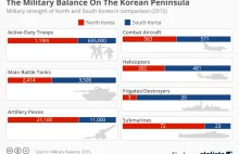 Porównanie armii obu Korei [Infografika]