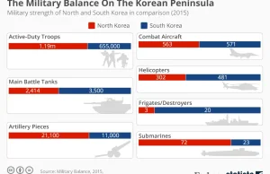 Porównanie armii obu Korei [Infografika]