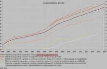 Struktura wynagrodzeń brutto od 1999 roku