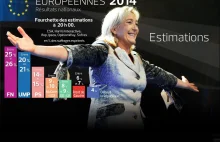 Front narodowy wygrywa wybory do parlamentu europejskiego we Francji