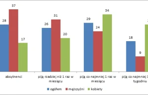 Ilu Polaków pije i pali? [Wykres]