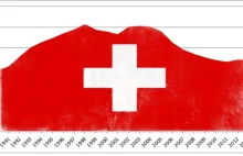 Szwajcaria: nieoczekiwany deficyt