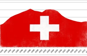 Szwajcaria: nieoczekiwany deficyt