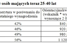 Masz 25 lat? Praca do 67 roku, a emerytura mniejsza niż 50 proc...lub mniej