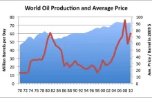 Alternatywne wytłumaczenie spadków ceny ropy naftowej