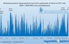 Padł rekord dostaw mocy z wiatraków w Polsce