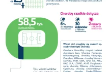 Choroby rzadkie w Polsce są częste. Cierpi na nie ponad 2 mln osób
