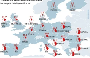 Odsetek dorosłych dzieci żyjących z rodzicami [Infografika]