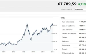 WIG najwyżej w historii. Czekaliśmy na to ponad 10 lat